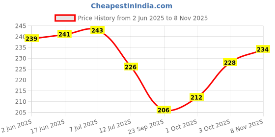 flipkart.com engineers craft MDF Wall Photo Frame engineers craft Price History Graph from 2 Jun 2025 to 8 Nov 2025