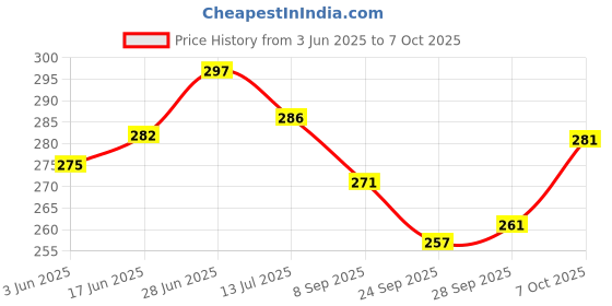 flipkart.com engineers craft Wood Wall Photo Frame engineers craft Price History Graph from 3 Jun 2025 to 7 Oct 2025