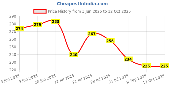 flipkart.com engineers craft Wood Wall Photo Frame engineers craft Price History Graph from 3 Jun 2025 to 11 Oct 2025