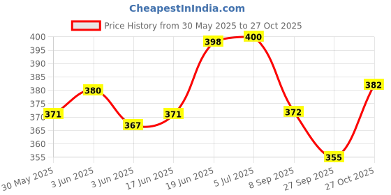 flipkart.com halo nation Engineer's Dress Roleplay Tools Toys Engineering Tool Kit for Kids 4 to 12 Years halo nation Price History Graph from 30 May 2025 to 27 Oct 2025