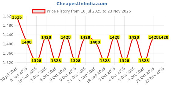 flipkart.com engino Eco Planes engino Price History Graph from 10 Jul 2025 to 22 Nov 2025