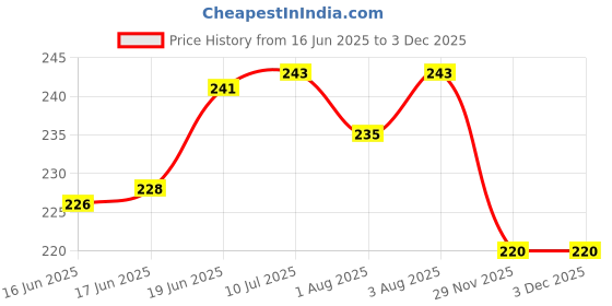 flipkart.com adore England 2 in 1 Narrow Neck Anti-Colic Feeding Bottle - BIS approved - 250 ml adore Price History Graph from 16 Jun 2025 to 1 Dec 2025
