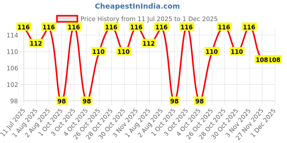 flipkart.com adore England 2 in 1 Narrow Neck Anti-Colic Feeding Bottle - BIS approved - 60 ml adore Price History Graph from 11 Jul 2025 to 1 Dec 2025