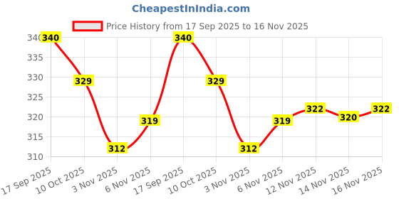 flipkart.com nivia ENGLAND COUNTRY COLOR FOOTBALL Football - Size: 3 nivia Price History Graph from 17 Sep 2025 to 16 Nov 2025