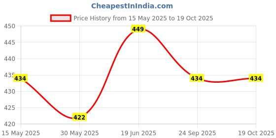 flipkart.com vector x England Rubber moulded Football - Size: 5 vector x Price History Graph from 15 May 2025 to 19 Oct 2025