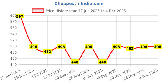 flipkart.com englewood Boys and mens Boots outdoors shoo High Tops For Men englewood Price History Graph from 17 Jun 2025 to 4 Dec 2025