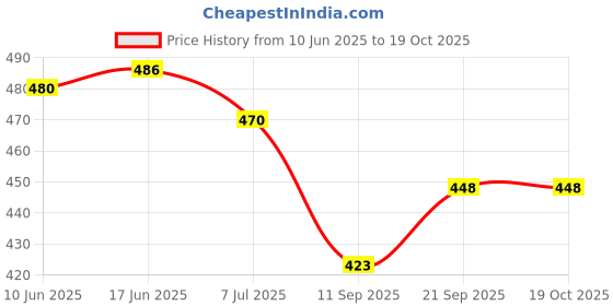 flipkart.com englewood Loafers For Men englewood Price History Graph from 10 Jun 2025 to 18 Oct 2025