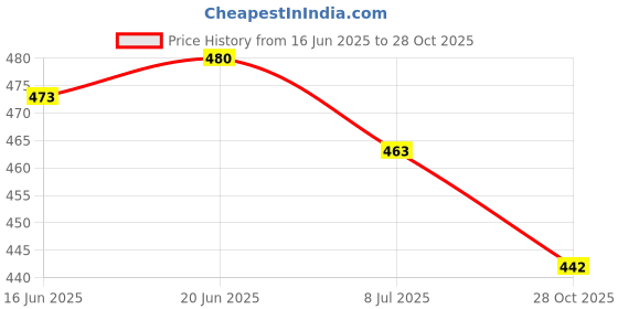flipkart.com englewood Luxury fashion formal shoes shiny loafers stylish faux leather new modal Loafers For Men englewood Price History Graph from 16 Jun 2025 to 28 Oct 2025