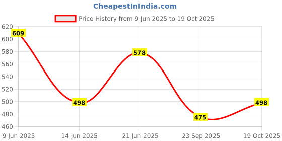 flipkart.com englewood World cup 2024 High Tops For Men englewood Price History Graph from 9 Jun 2025 to 19 Oct 2025