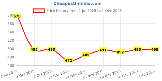 flipkart.com englewood World cup 2024 High Tops For Men englewood Price History Graph from 1 Jul 2025 to 30 Nov 2025