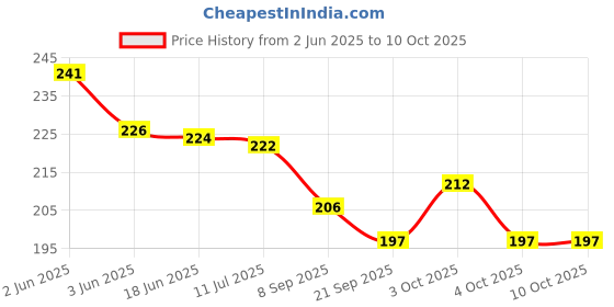 flipkart.com swarnalekha English Alphabet A to Z & Number Set, Non Toxic & Non Magnetic 2 inch Play & Learn Educational Plastic Set for Kids (Pack of 51) swarnalekha Price History Graph from 2 Jun 2025 to 9 Oct 2025
