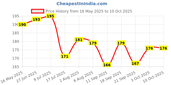 flipkart.com hivex publication English Alphabet Chart For Kids Photographic Paper hivex publication Price History Graph from 16 May 2025 to 9 Oct 2025