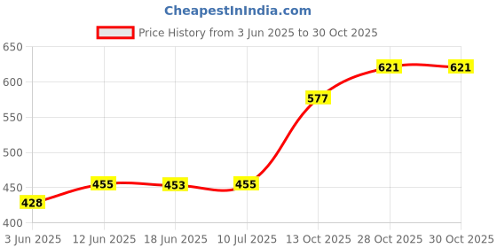flipkart.com aksharabhyas English Alphabet Tracing Slate With Letters In Grooves To Read&Trace With Pencil aksharabhyas Price History Graph from 3 Jun 2025 to 30 Oct 2025