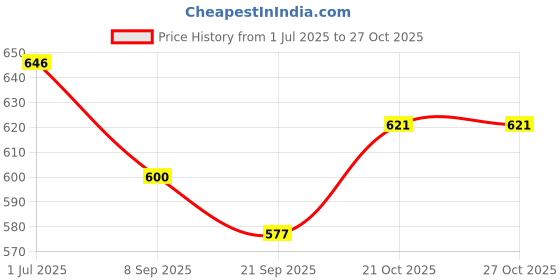 flipkart.com peters pence ENGLISH ALPHABET WRITING PRACTICE BOARD & GEOMETRY 12 SHAPED WRITING PRACTICE BOARD WITH DUMMY PENCIL peters pence Price History Graph from 1 Jul 2025 to 26 Oct 2025