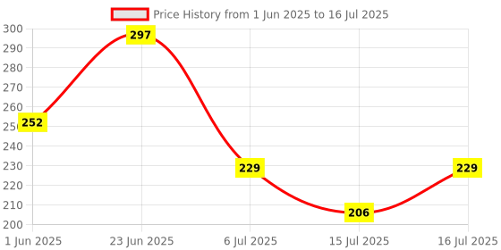flipkart.com zesthome English Alphabets & Maths Numbers (1-10) Floor Puzzle Mat zesthome Price History Graph from 1 Jun 2025 to 16 Jul 2025