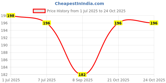flipkart.com vinayak computers English Alphabets Hard Laminated 26 Flash Cards Unbreakable Water Proof vinayak computers Price History Graph from 1 Jul 2025 to 24 Oct 2025