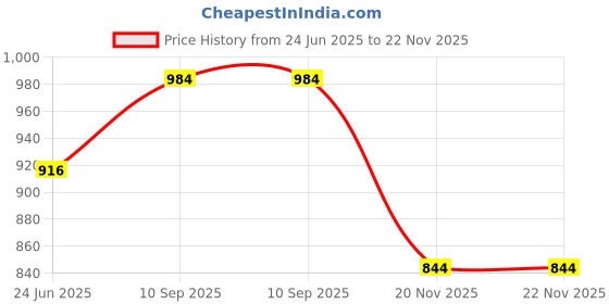 flipkart.com target publications English and Hindi Flash Cards for Kids | 128 Non Tearable Flash Cards | Contains Alphabet, Numbers, Hindi Varnamala, Letters | 1 - 6 years | Set of 2 target publications Price History Graph from 24 Jun 2025 to 22 Nov 2025