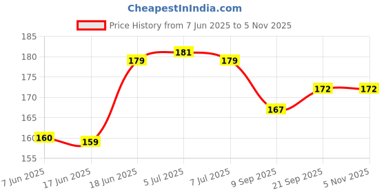 flipkart.com zeqtos English and Hindi Language Magic Book For Preschool Child (4Book+10Refills) zeqtos Price History Graph from 7 Jun 2025 to 3 Nov 2025