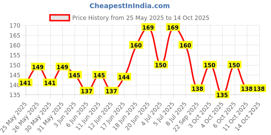 flipkart.com zarqito ENGLISH AND HINDI LANGUAGE MAGIC PRACTICE COPY BOOK (4BOOK+10REFILLS) zarqito Price History Graph from 25 May 2025 to 13 Oct 2025