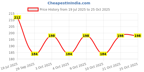 flipkart.com zendolf English and Hindi Language magicpractice book for preschool child 4book10Refills zendolf Price History Graph from 19 Jul 2025 to 25 Oct 2025