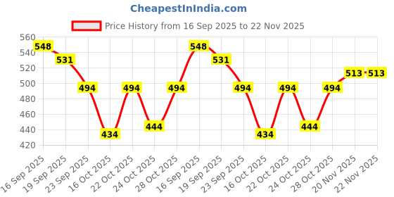 flipkart.com english blazer 2 London Deodorant Spray - For Men english blazer Price History Graph from 16 Sep 2025 to 22 Nov 2025