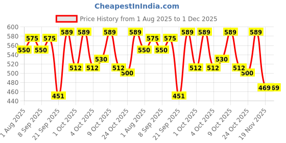 flipkart.com english blazer COMMANDO Deodorant Spray - For Men english blazer Price History Graph from 1 Aug 2025 to 30 Nov 2025