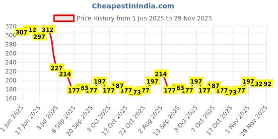flipkart.com english blazer LONDON (PACK OF 1) Deodorant Spray - For Men english blazer Price History Graph from 1 Jun 2025 to 29 Nov 2025