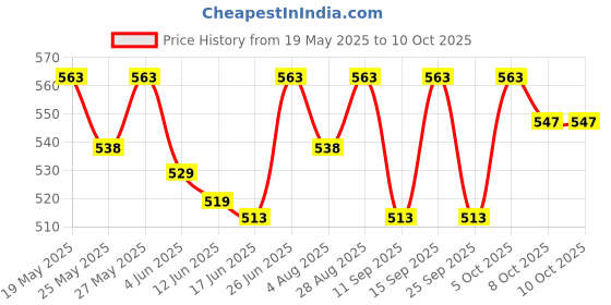 flipkart.com english blazer VICTORY (PACK OF 2) Deodorant Spray-For Men english blazer Price History Graph from 19 May 2025 to 10 Oct 2025