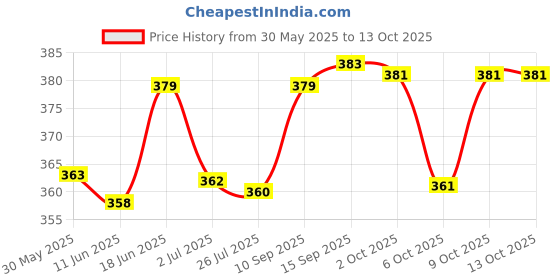 flipkart.com yardley london (ENGLISH BLOSSOM Roll-On 50ml) Pack Of 2 A Deodorant Roll-on - For Women yardley london Price History Graph from 30 May 2025 to 13 Oct 2025