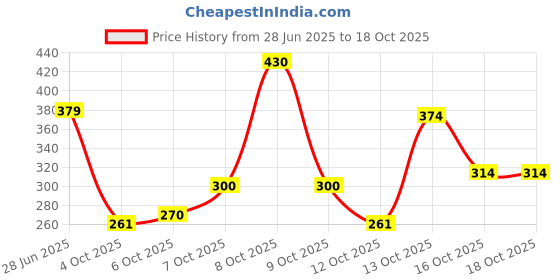 flipkart.com yardley london (ENGLISH BLOSSOM Roll-On 50ml) Pack Of 2 V Deodorant Roll-on - For Women yardley london Price History Graph from 28 Jun 2025 to 16 Oct 2025