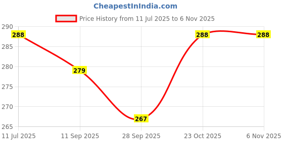 flipkart.com asvi English Capital Alphabets & Number 1 - 20 Wooden Puzzle Combo Pack asvi Price History Graph from 11 Jul 2025 to 6 Nov 2025