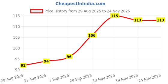 flipkart.com pixelpage publications [English] Computer Mind Map Chart: Competitive Exam Preparation CPCT, SSC, UPSC, MPPSC and other Exams Wall Chart Paper Print pixelpage publications Price History Graph from 29 Aug 2025 to 24 Nov 2025