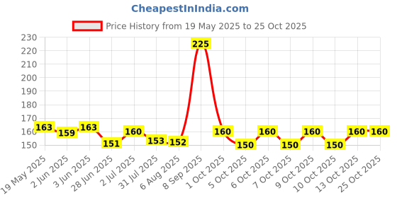 flipkart.com funtasm English Fake Moustache funtasm Price History Graph from 19 May 2025 to 25 Oct 2025