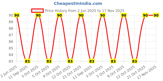 flipkart.com kinmo creations English Fake Moustache kinmo creations Price History Graph from 2 Jun 2025 to 17 Nov 2025