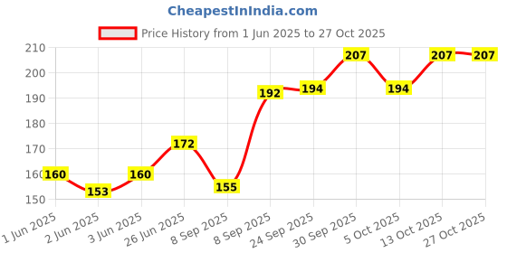 flipkart.com funtasm English Fake Moustache funtasm Price History Graph from 1 Jun 2025 to 26 Oct 2025