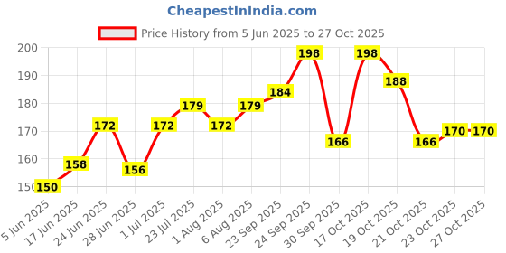 flipkart.com funtasm English Fake Moustache funtasm Price History Graph from 5 Jun 2025 to 26 Oct 2025