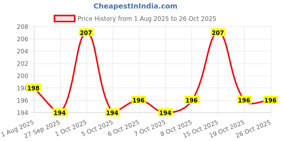 flipkart.com funtasm English Fake Moustache funtasm Price History Graph from 1 Aug 2025 to 26 Oct 2025