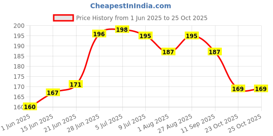 flipkart.com go woo ENGLISH-HINDI Chart For Kids (16 Charts ) Children Spiral Wall Picture Chart go woo Price History Graph from 1 Jun 2025 to 25 Oct 2025