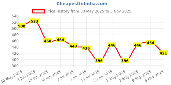 flipkart.com yardley london English Lavender 150ML Each (Pack of 3) Body Spray - For Women yardley london Price History Graph from 30 May 2025 to 3 Nov 2025