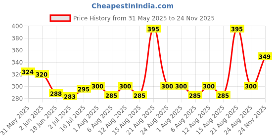 flipkart.com yardley london English Lavender and English Lavender Combo Set yardley london Price History Graph from 31 May 2025 to 24 Nov 2025