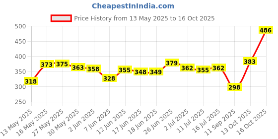 flipkart.com yardley london English Lavender Each Roll-on 50ml Pack Of 2 Deodorant Roll-on-For Women yardley london Price History Graph from 13 May 2025 to 16 Oct 2025