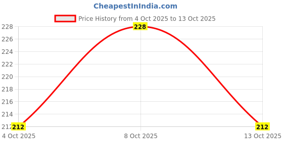 flipkart.com asian aura English Lavender, Rosy Romance Diffuser Set asian aura Price History Graph from 4 Oct 2025 to 13 Oct 2025