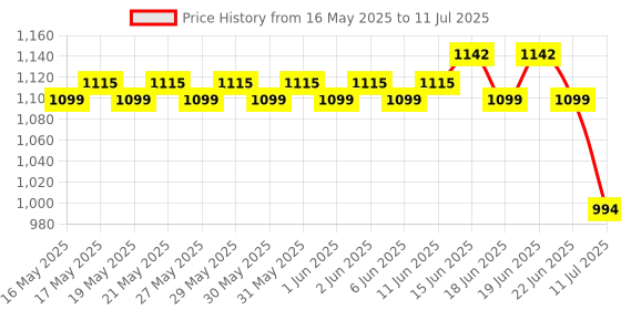 flipkart.com meratoy.com ENGLISH LEARNER meratoy.com Price History Graph from 16 May 2025 to 11 Jul 2025