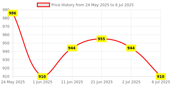 flipkart.com oxy hub English Learner 20 Activities & Play Laptop for Children (mULTICOLOR) oxy hub Price History Graph from 24 May 2025 to 6 Jul 2025