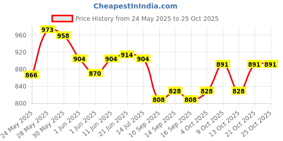 flipkart.com oxycreation English Learner 20 Activities & Play Laptop for Children (MULTICOLOR) oxycreation Price History Graph from 24 May 2025 to 25 Oct 2025