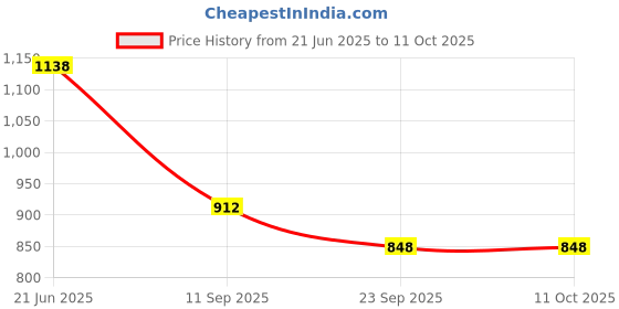 flipkart.com a.s.traders English Learner 20 Activities & Play Laptop With Mouse Control Toy For Kids a.s.traders Price History Graph from 21 Jun 2025 to 11 Oct 2025