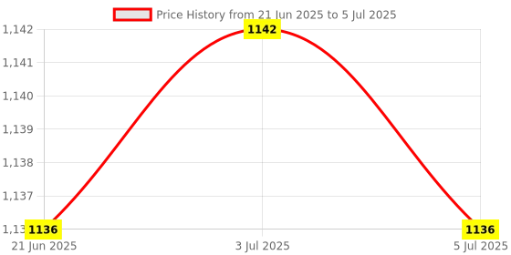 flipkart.com dndark English Learner 20 Activities & Play Laptop With Mouse Control Toy For Kids (Blue) dndark Price History Graph from 21 Jun 2025 to 5 Jul 2025