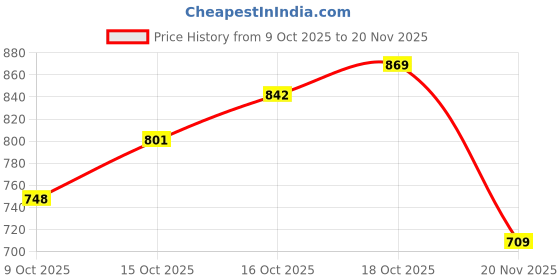flipkart.com kidzblend English Learner Educational Laptop Toy with 20 Learning & Playing Activities kidzblend Price History Graph from 9 Oct 2025 to 20 Nov 2025