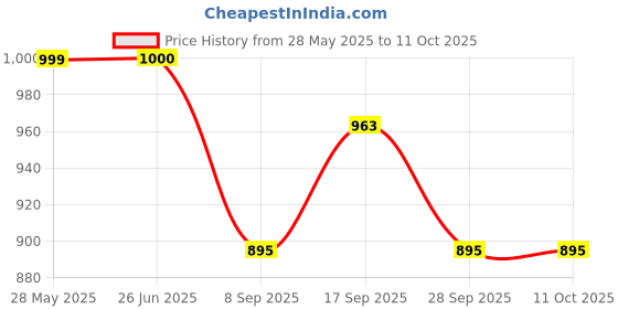 flipkart.com kmc kidoz English Learner Educational Notebook / Laptop Toys For Kids kmc kidoz Price History Graph from 28 May 2025 to 11 Oct 2025