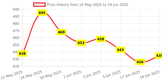 flipkart.com kashti toys and games English Learner Educational Notebook / Laptop with Mouse Control (PINK)) kashti toys and games Price History Graph from 22 May 2025 to 19 Jun 2025